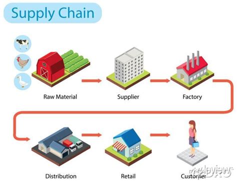 Image result for Supply Chain Management Poster