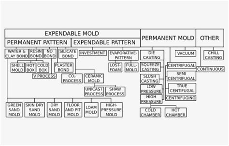 Image result for Expendable Mold