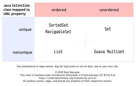 Image result for ArrayList in UML