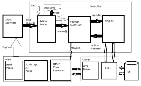 Afbeeldingsresultaten voor Struts Architecture