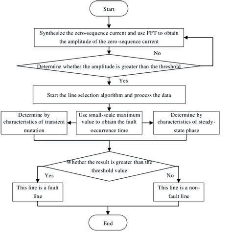 Image result for Flow Diagram for Location System