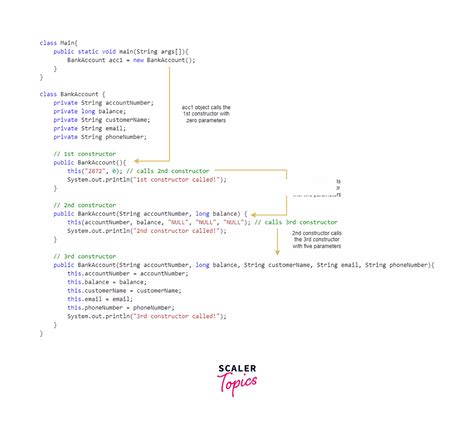 Toradh íomhá ar Calling a Constructor Java
