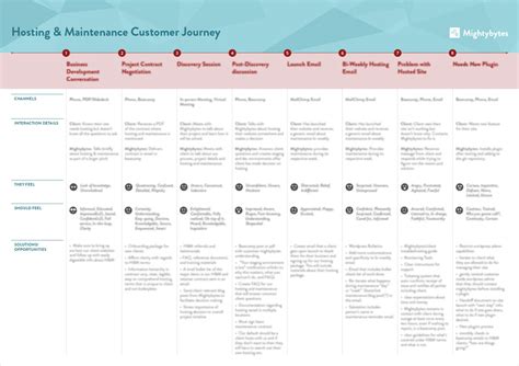 Customer Journey Map Template Excel