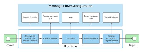 Image result for Flow Diagram to Send a Message