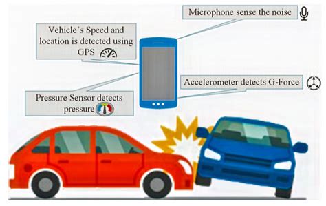 تصویر کا نتیجہ برائے SMS-based Automatic Accident Message System Diagram