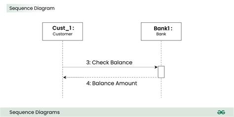Image result for Sequence Diagram Geeks for Geeks