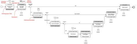Image result for BPMN Diagram in UiPath