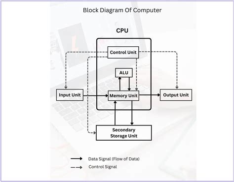 Image result for Block Diagram of Computer Copy and Paste