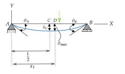 Image result for Deflected Beam
