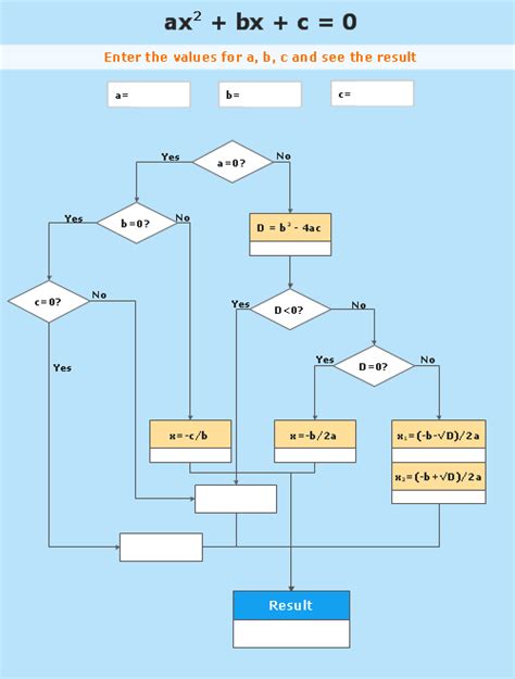 Image result for Equation Flow Chart