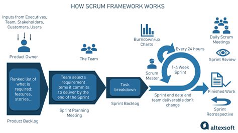Toradh íomhá ar Scrum Process Flow Diagram