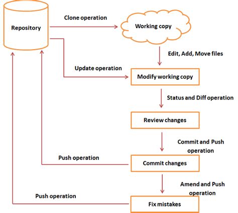 Afbeeldingsresultaten voor Collaboration and Remote Representation in Git Commands