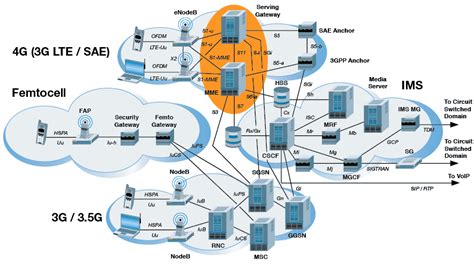 Image result for LTE Network Element Diagram