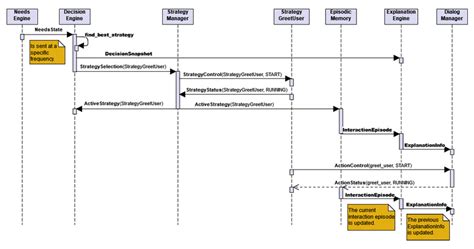 Image result for Mainframe Extracts in Sequence Diagram