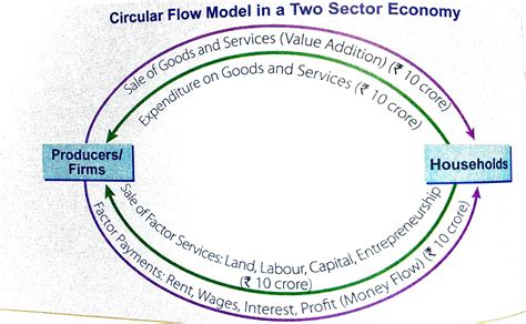 تصویر کا نتیجہ برائے Circular Flow Model Macro