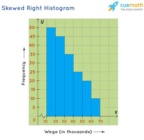 Image result for Skewed Right Histogram Examples