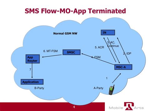 Image result for SMS Flow Diagram
