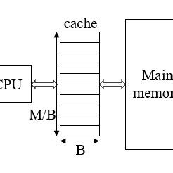 Image result for Cache Memory Model