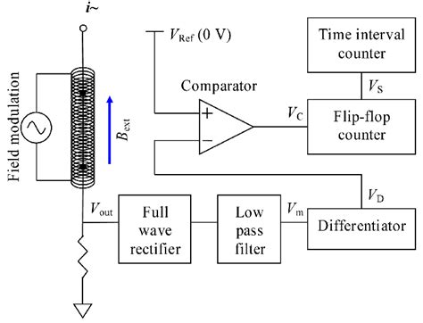 Toradh íomhá ar Sensor Working Principle Block Diagram