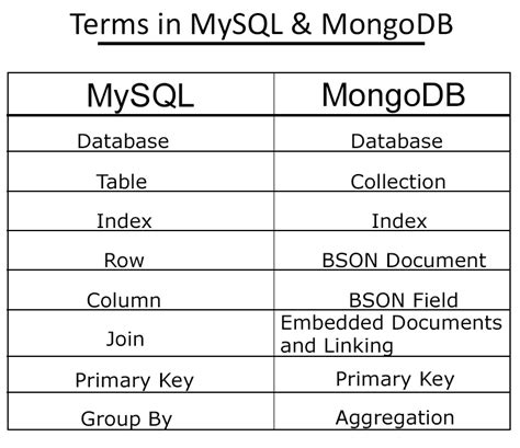 Image result for MySQL and MongoDB Client