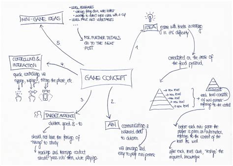 How to Make a Game Concept に対する画像結果