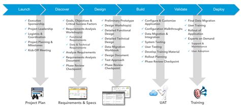 Image result for Salesforce Implementation Methodology