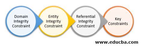 Different Types of Constraints in DBMS に対する画像結果