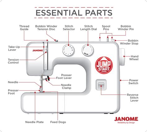 Image result for Janome Sewing Machine Front Parts