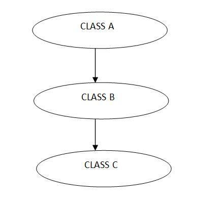Image result for Explain Any 3 Types of Inheritance in C++