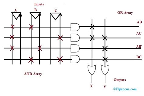 Toradh íomhá ar Programmable Logic Array. With Fuses