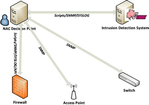 Image result for Network Access Control NAC Diagram