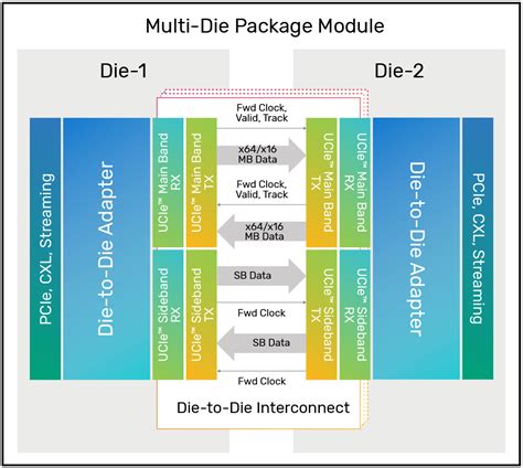 Image result for Ucie IP Block Diagram