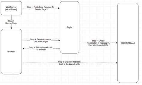 Image result for Launch Sequence Diagram