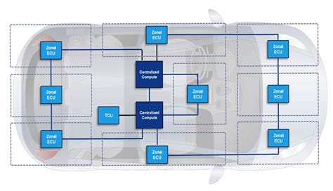 Toradh íomhá ar Software Defined Vehicles Architecture Diagram