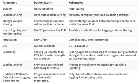 Image result for K-8 vs Docker