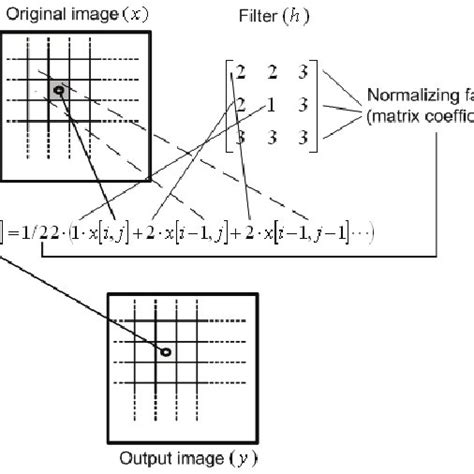 Convolution Matrix Examples に対する画像結果
