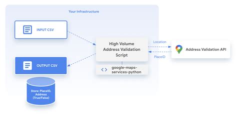 Image result for Google API Address Validation