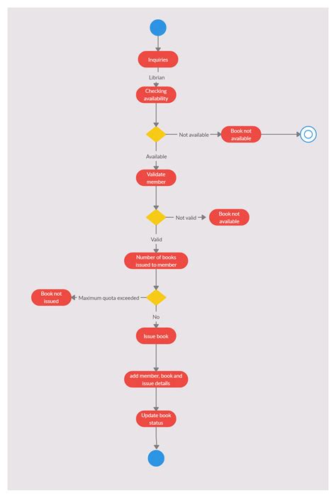 Image result for Activity Diagram of Library Management System