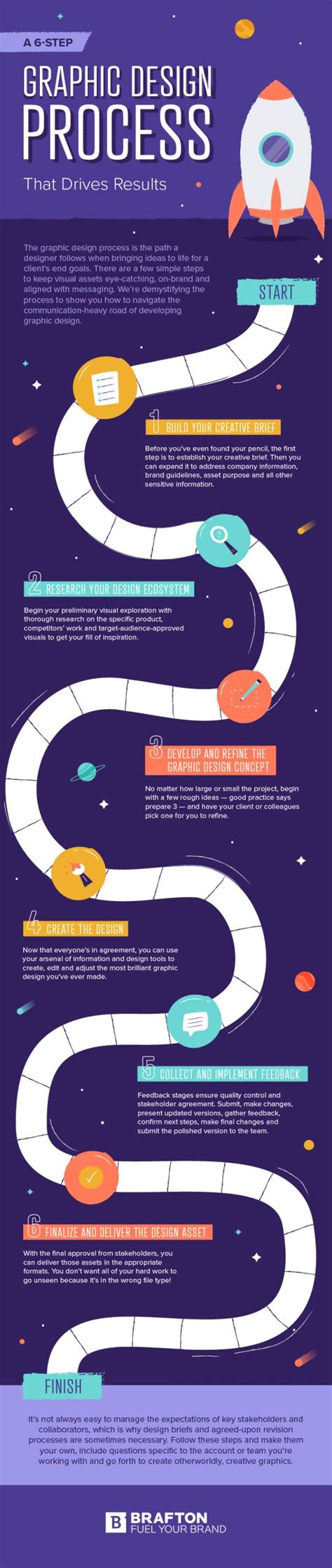 Afbeeldingsresultaten voor Visual Design Process