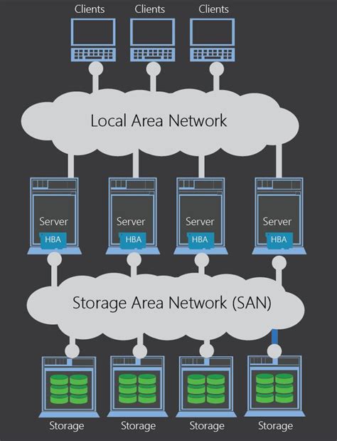 Image result for Server and Storage Architecture Diagram