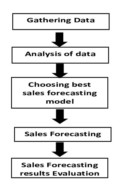 Forecasting Business Process に対する画像結果