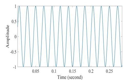Afbeeldingsresultaten voor Discrete Sinosoidal Signal