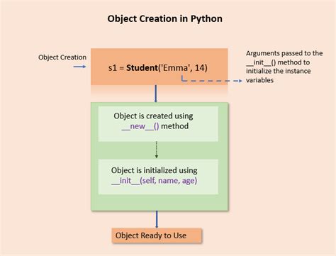 Image result for Create Object in Python Syntax