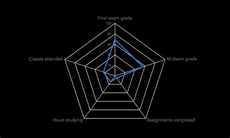 Sensory Evaluation Spider Web Chart in Excel Formula に対する画像結果