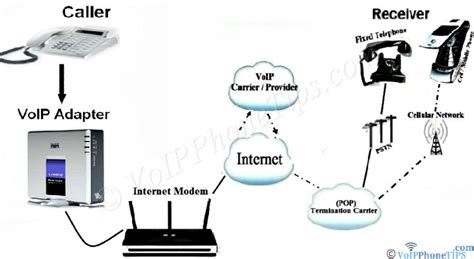 Image result for VoIP Devices