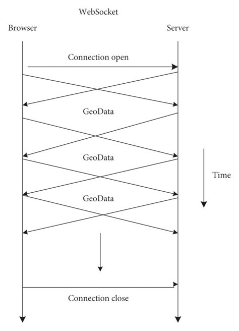 Image result for WebSocket Sequence Diagram