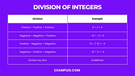 Image result for Division of Integers Examples