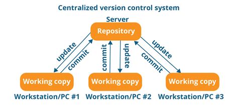 تصویر کا نتیجہ برائے Microsoft Version Control System