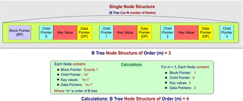 Image result for B-tree Examples with Insertion and Deletion