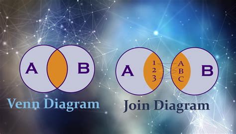 Cross Apply SQL Venn Diagram に対する画像結果